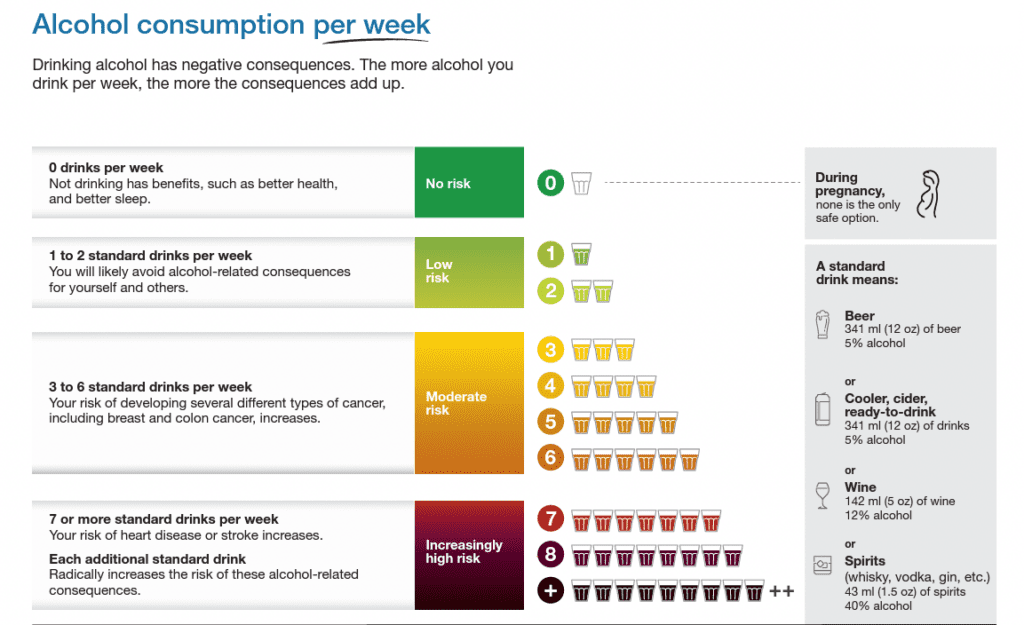 Chart from the CCSA infographic showing alcohol consumption per week.